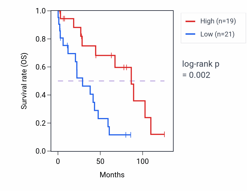 Kaplan&ndash;Meier survival curve for OR2W6P RNA-high vs -low samples in OV.