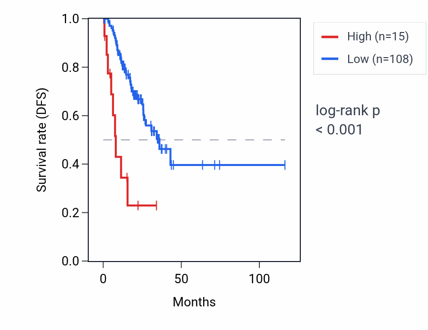 Kaplan&ndash;Meier survival curve for OR2X1P RNA expression in STAD: high vs low expression groups.