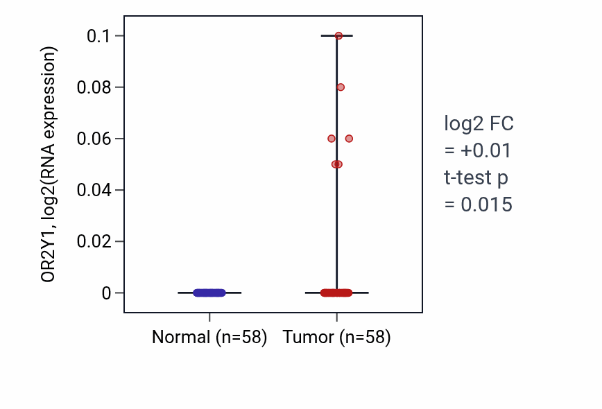 Tumor-vs-normal expression box plot for OR2Y1 in THCA.