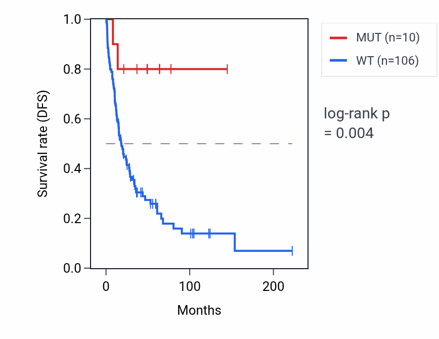 Kaplan&ndash;Meier survival curve for OR2Z1 mutant vs wild-type samples in SKCM.