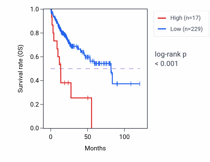 Kaplan&ndash;Meier survival curve for OR3A1 RNA-high vs -low samples in LIHC.