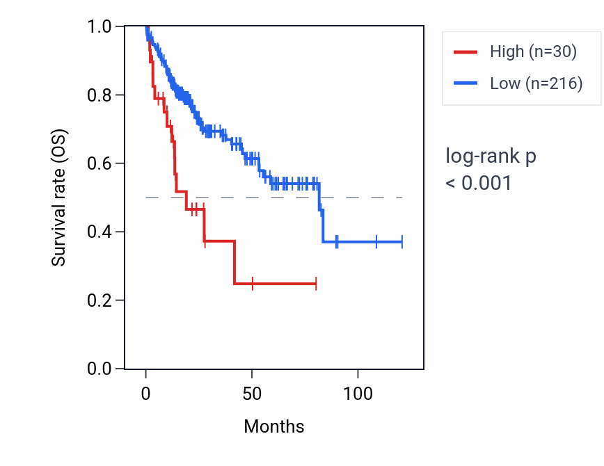 Kaplan&ndash;Meier survival curve for OR3A2 RNA expression in LIHC: high vs low expression groups.