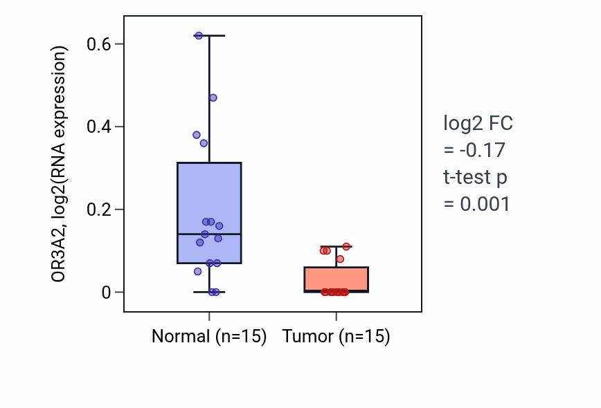 Tumor-vs-normal expression box plot for OR3A2 in KICH.