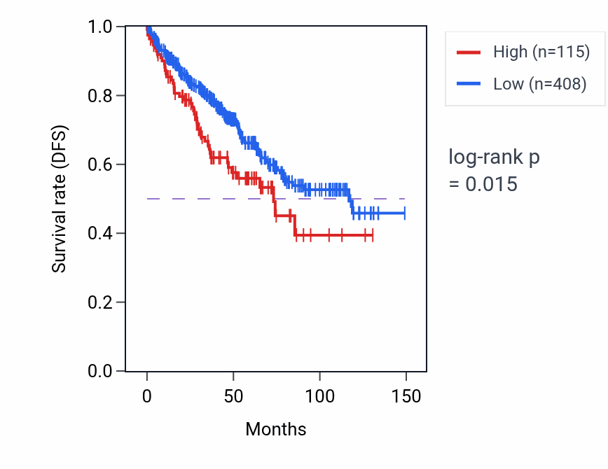 Kaplan&ndash;Meier survival curve for OR3A3 RNA expression in KIRC: high vs low expression groups.