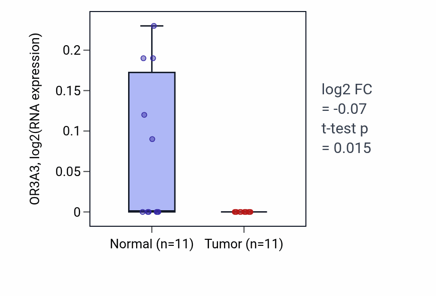 Tumor-vs-normal expression box plot for OR3A3 in UCEC.