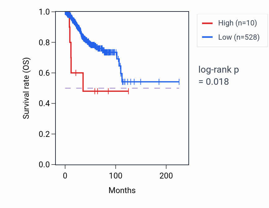 Kaplan&ndash;Meier survival curve for OR3A5P RNA expression in UCEC: high vs low expression groups.