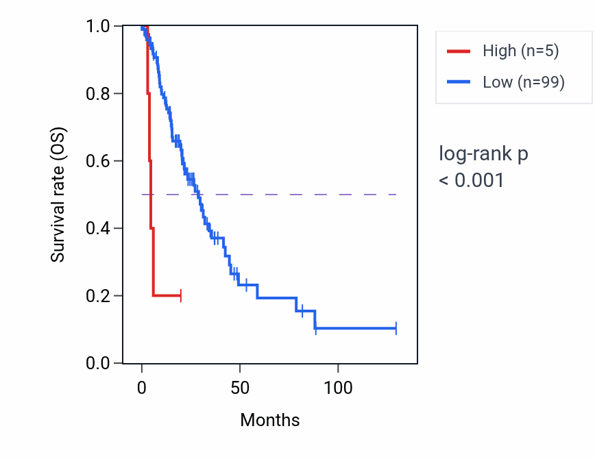 Kaplan&ndash;Meier survival curve for OR3B1P RNA expression in LUAD: high vs low expression groups.