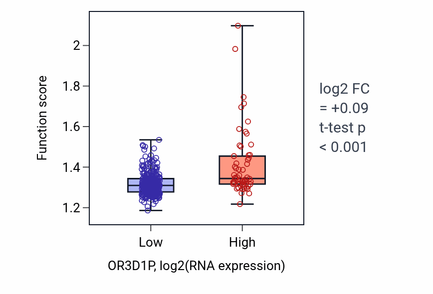 Box plot of Translational initiation in OR3D1P-low vs OR3D1P-high samples in STAD.