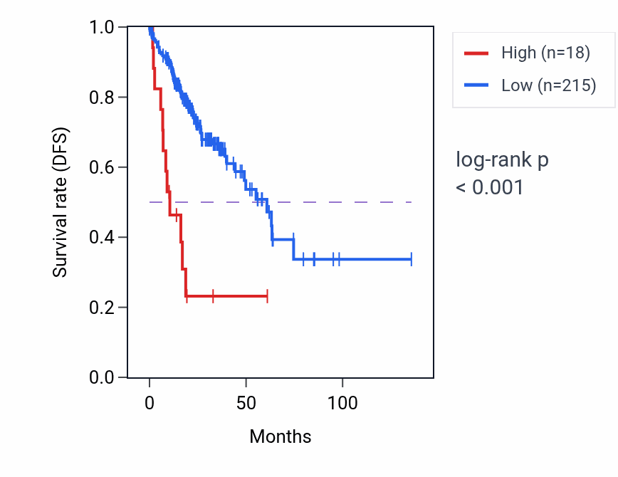 Kaplan&ndash;Meier survival curve for OR3D1P RNA expression in COAD: high vs low expression groups.