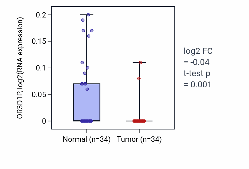 Tumor-vs-normal expression box plot for OR3D1P in COAD.