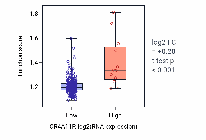 Box plot of rRNA modification in OR4A11P-low vs OR4A11P-high samples in STAD.