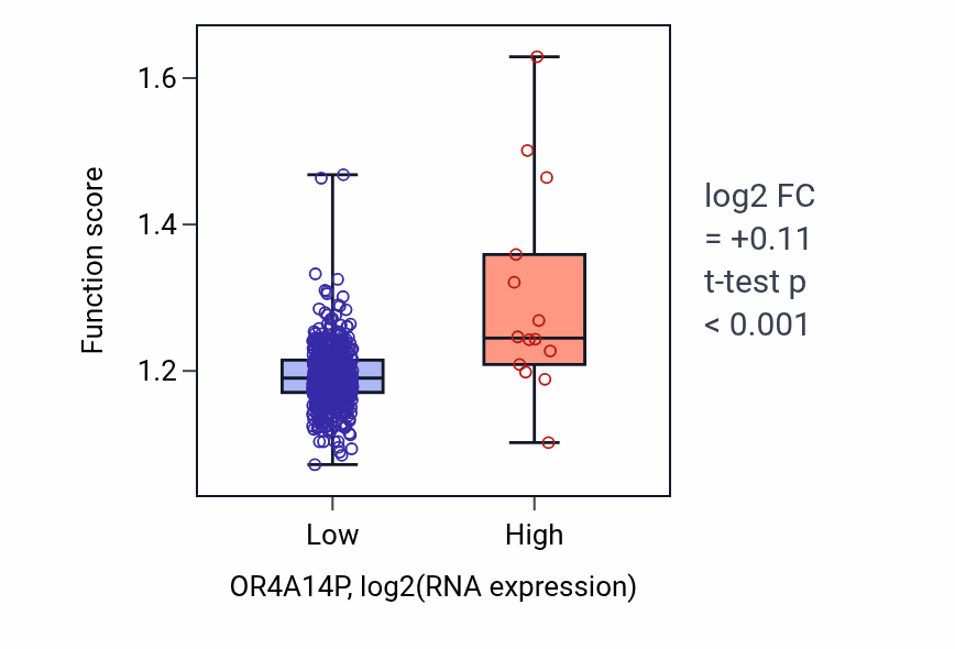 Box plot of Organelle disassembly in OR4A14P-low vs OR4A14P-high samples in UCEC.