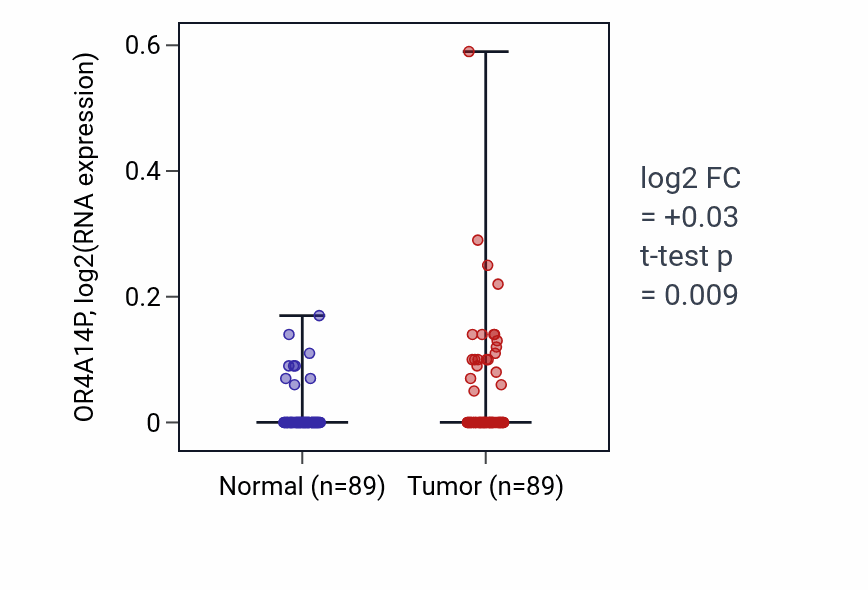 Tumor-vs-normal expression box plot for OR4A14P in BRCA.