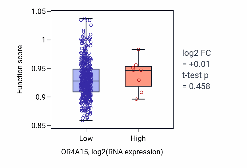 Box plot of Peptidyl-arginine modification in OR4A15-low vs OR4A15-high samples in HNSC.
