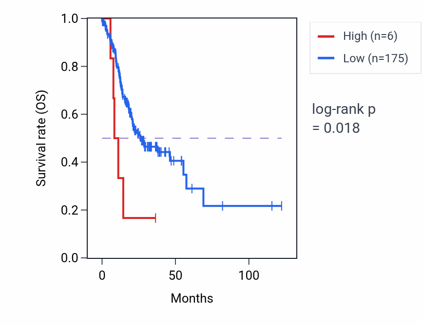 Kaplan&ndash;Meier survival curve for OR4A15 RNA expression in STAD: high vs low expression groups.