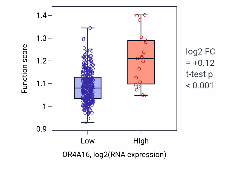 Box plot of Face development in OR4A16-low vs OR4A16-high samples in STAD.