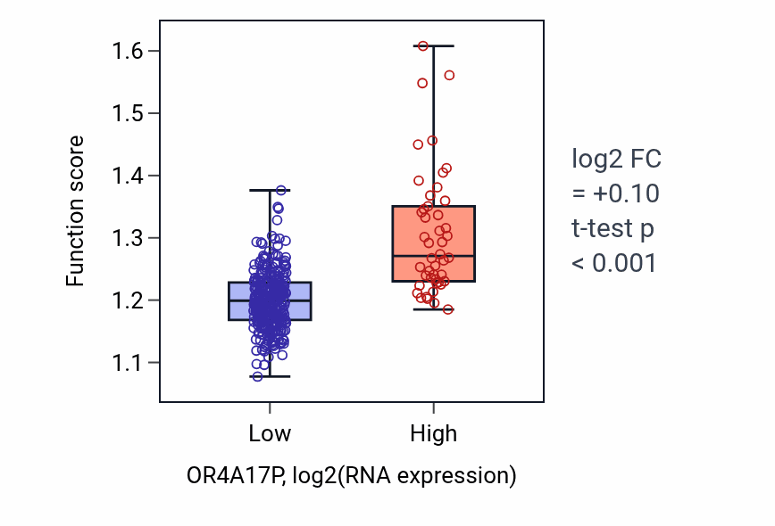 Box plot of Response to monosaccharide in OR4A17P-low vs OR4A17P-high samples in STAD.