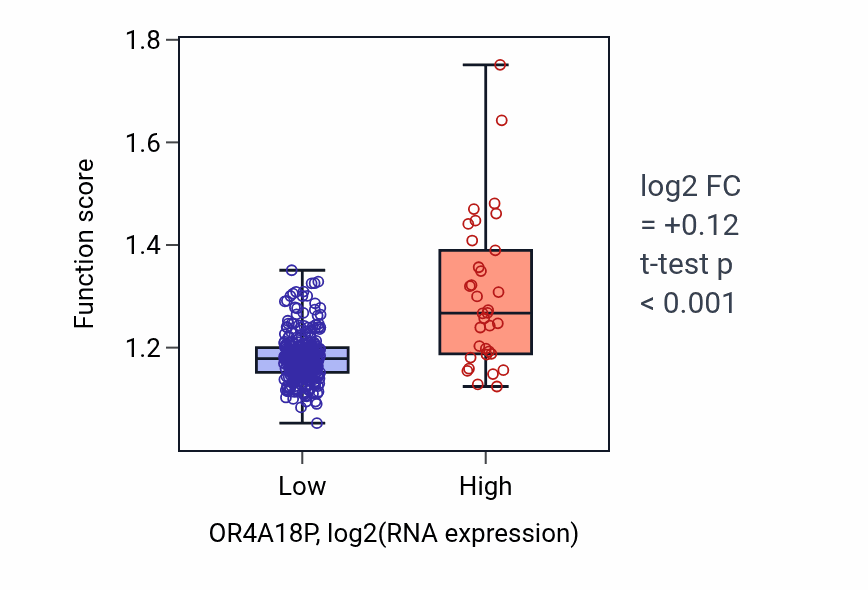 Box plot of RNA methylation in OR4A18P-low vs OR4A18P-high samples in STAD.