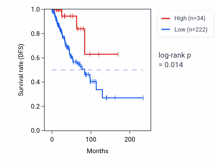Kaplan&ndash;Meier survival curve for OR4A18P RNA expression in BRCA: high vs low expression groups.