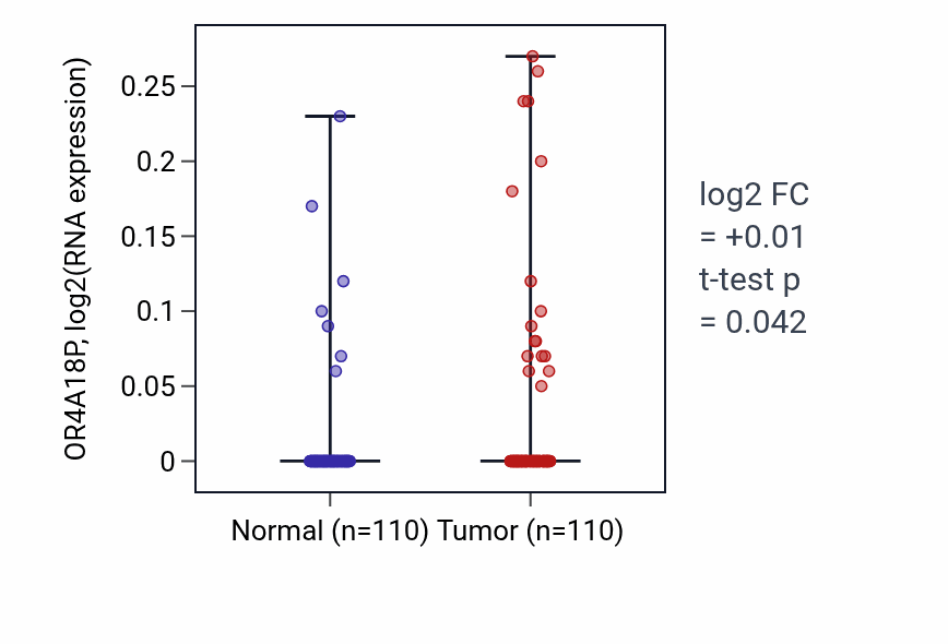 Tumor-vs-normal expression box plot for OR4A18P in BRCA.