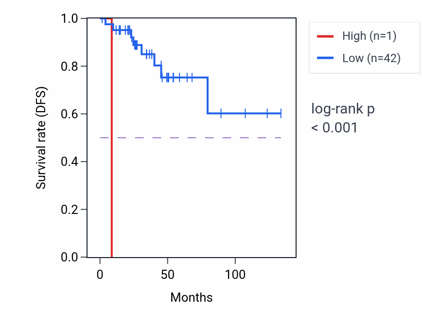 Kaplan&ndash;Meier survival curve for OR4A19P RNA expression in THYM: high vs low expression groups.