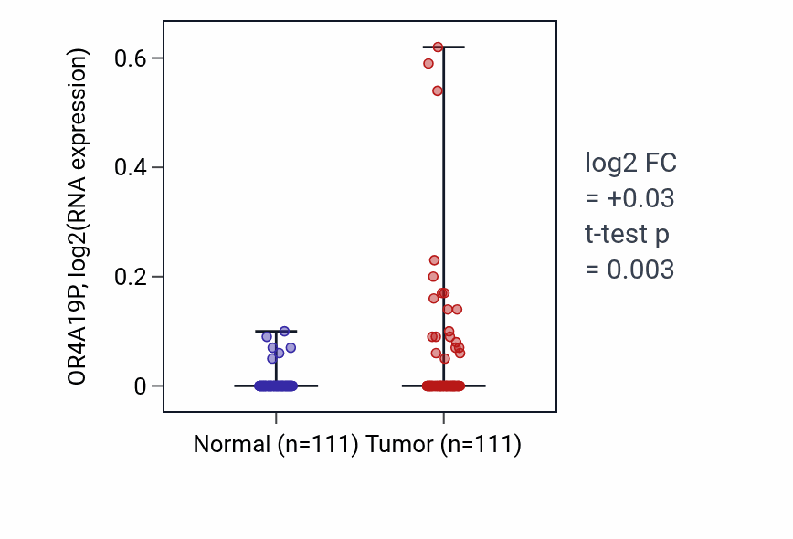 Tumor-vs-normal expression box plot for OR4A19P in BRCA.