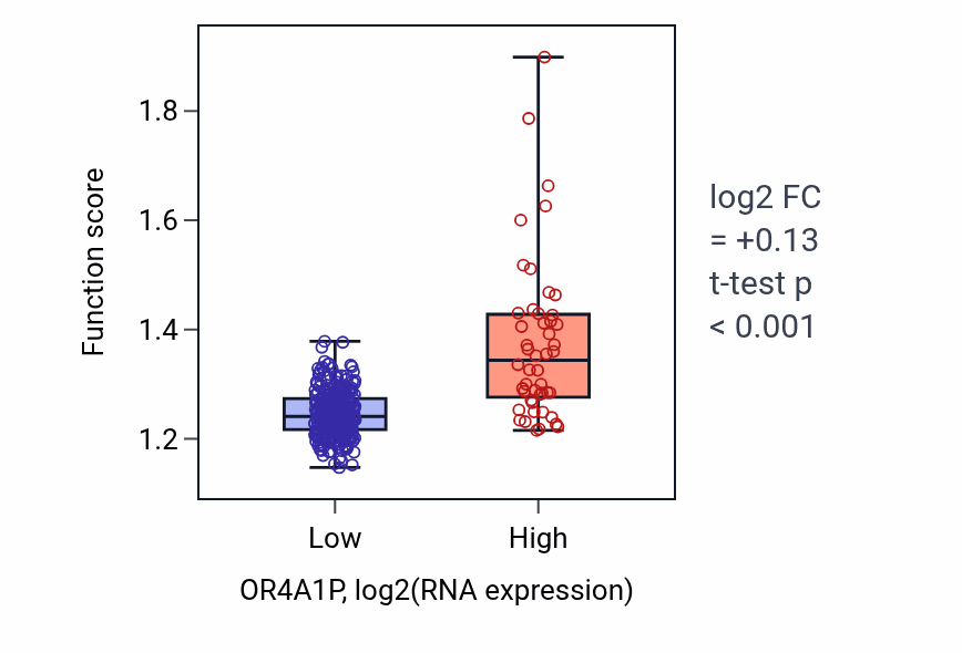 Box plot of Regulation of mitochondrion organization in OR4A1P-low vs OR4A1P-high samples in STAD.