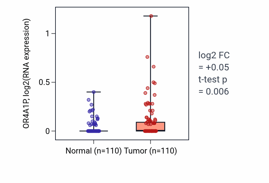 Tumor-vs-normal expression box plot for OR4A1P in BRCA.