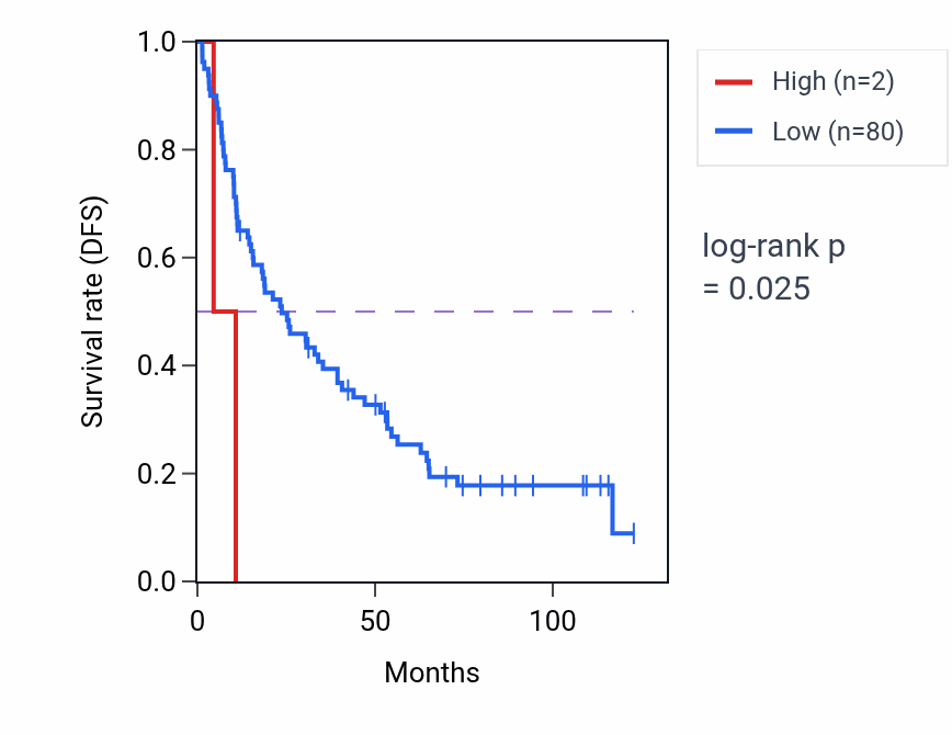 Kaplan&ndash;Meier survival curve for OR4A21P RNA expression in KIRC: high vs low expression groups.