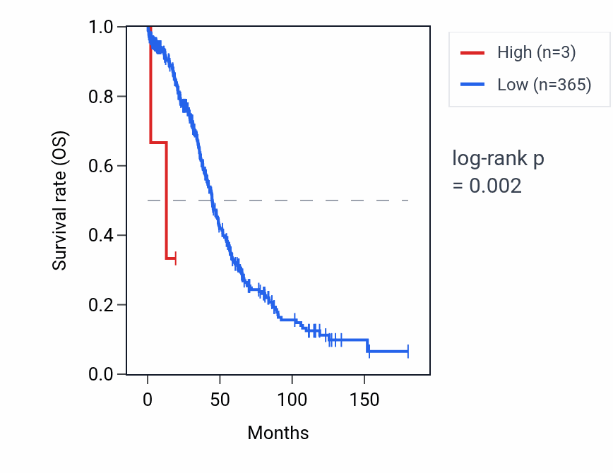 Kaplan&ndash;Meier survival curve for OR4A2P RNA expression in OV: high vs low expression groups.