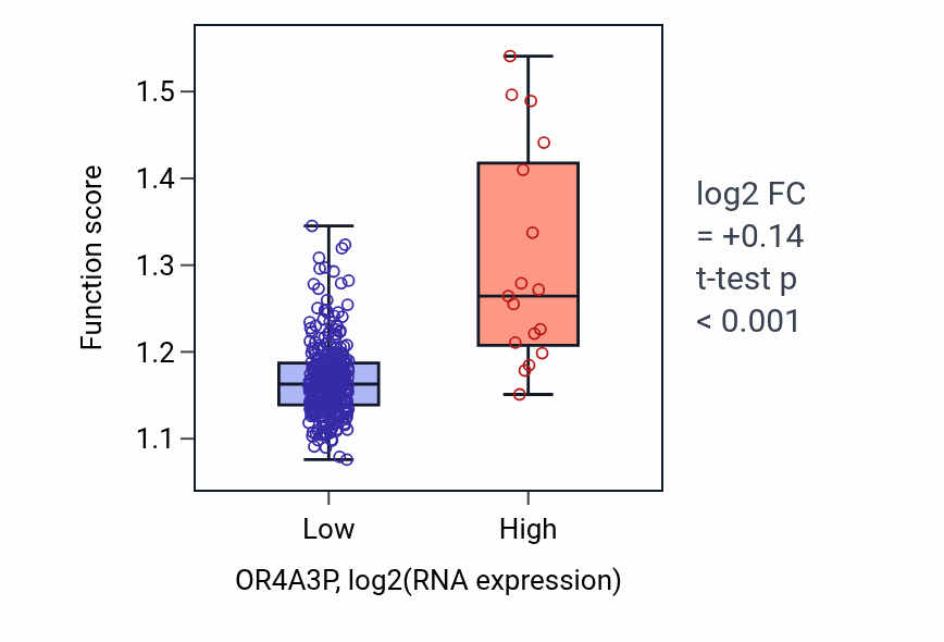 Box plot of Protein processing in OR4A3P-low vs OR4A3P-high samples in STAD.