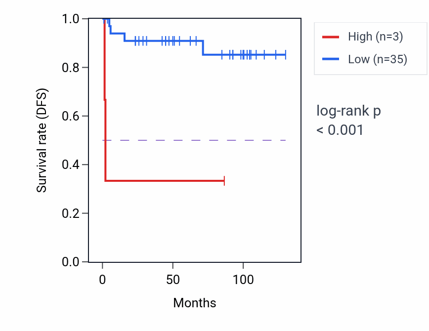 Kaplan&ndash;Meier survival curve for OR4A40P RNA expression in KICH: high vs low expression groups.