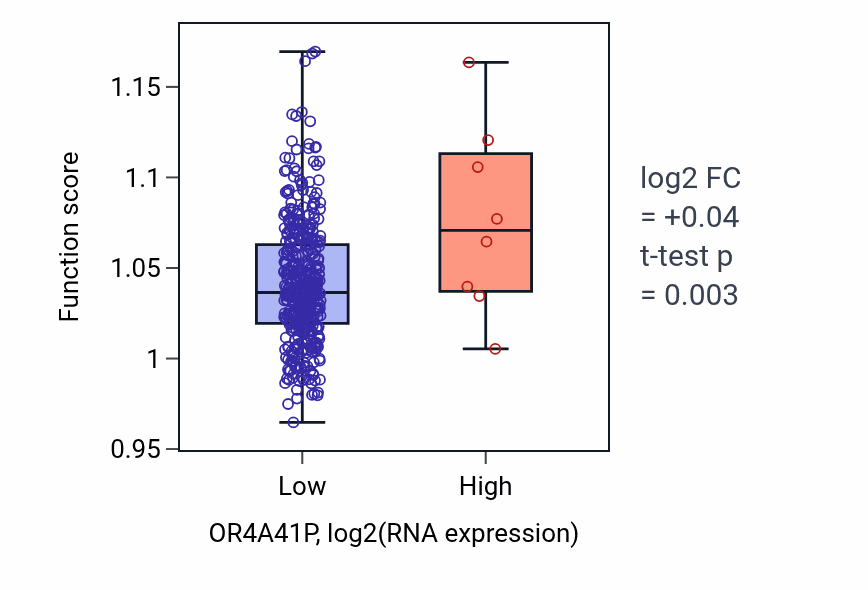 Box plot of Adaptive thermogenesis in OR4A41P-low vs OR4A41P-high samples in COAD.