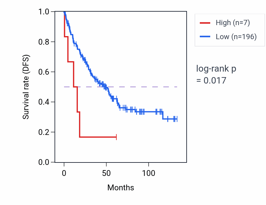 Kaplan&ndash;Meier survival curve for OR4A43P RNA expression in KIRC: high vs low expression groups.