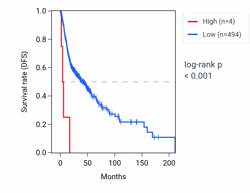 Kaplan&ndash;Meier survival curve for OR4A45P RNA expression in HNSC: high vs low expression groups.