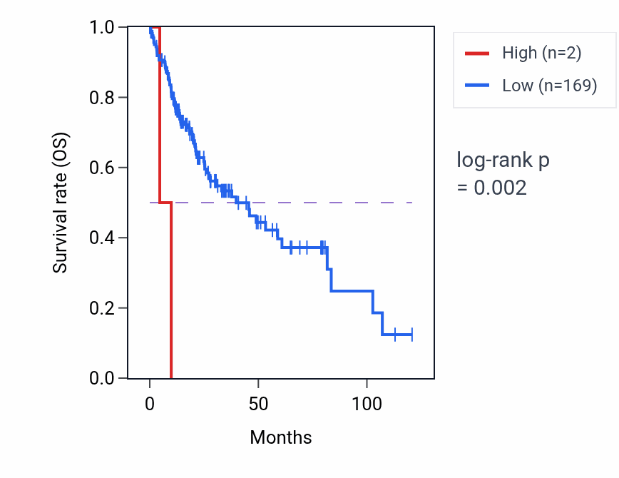 Kaplan&ndash;Meier survival curve for OR4A46P RNA-high vs -low samples in LIHC.