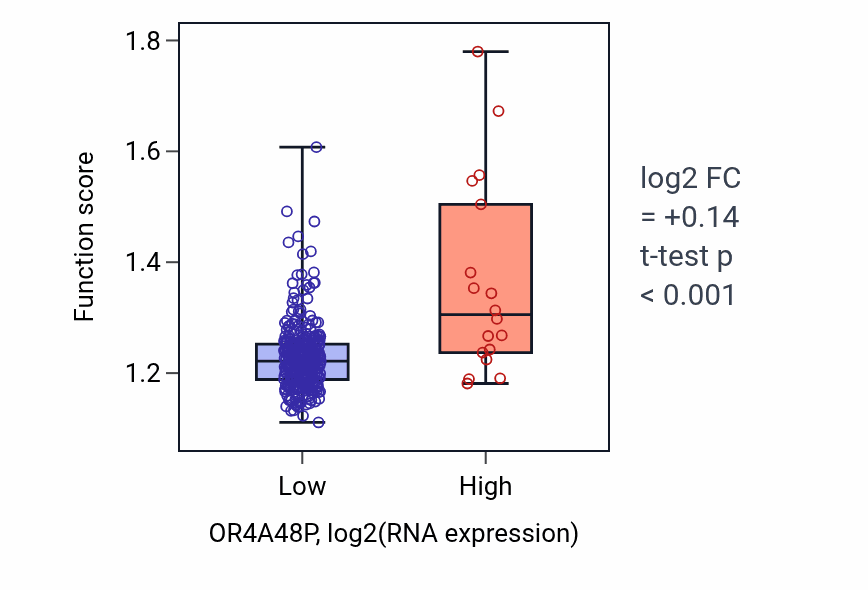 Box plot of Positive regulation of post-translational protein modification in OR4A48P-low vs OR4A48P-high samples in STAD.