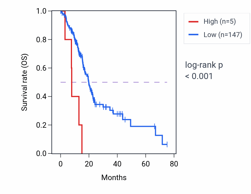 Kaplan&ndash;Meier survival curve for OR4A49P RNA expression in PAAD: high vs low expression groups.