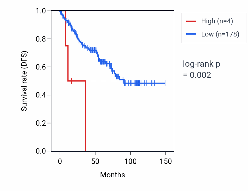 Kaplan&ndash;Meier survival curve for OR4A5 RNA expression in KIRC: high vs low expression groups.