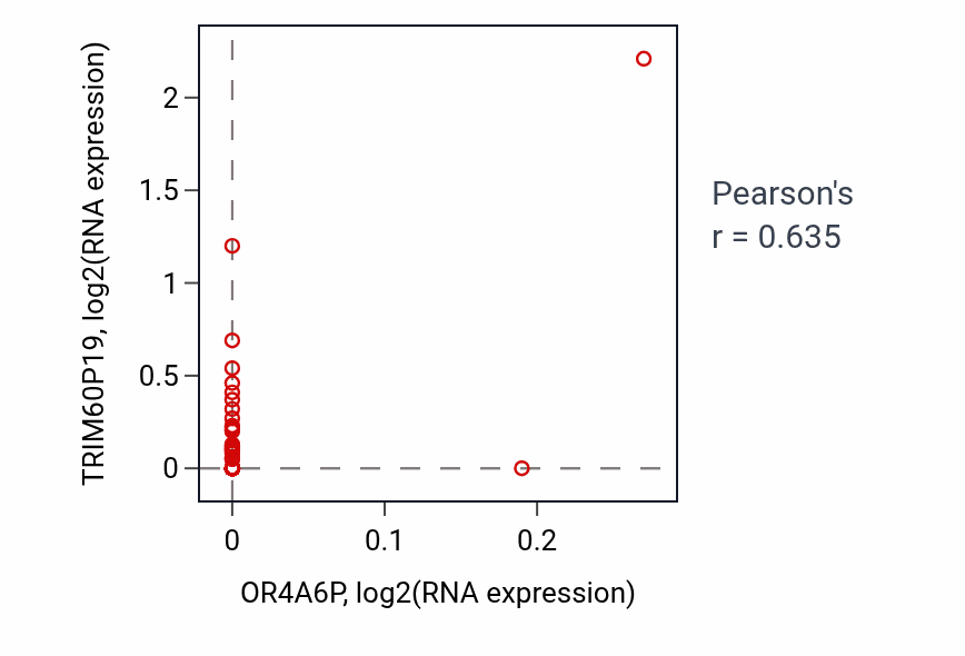 Per-sample scatter of OR4A6P vs TRIM60P19 in COAD (Pearson r = 0.64).
