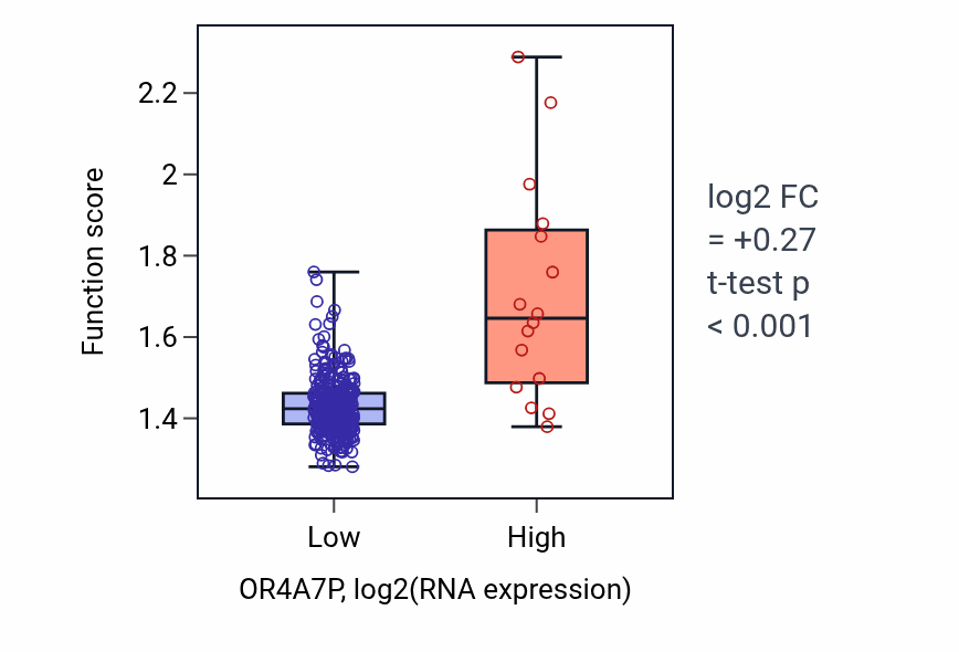 Box plot of ATP synthesis coupled electron transport in OR4A7P-low vs OR4A7P-high samples in STAD.