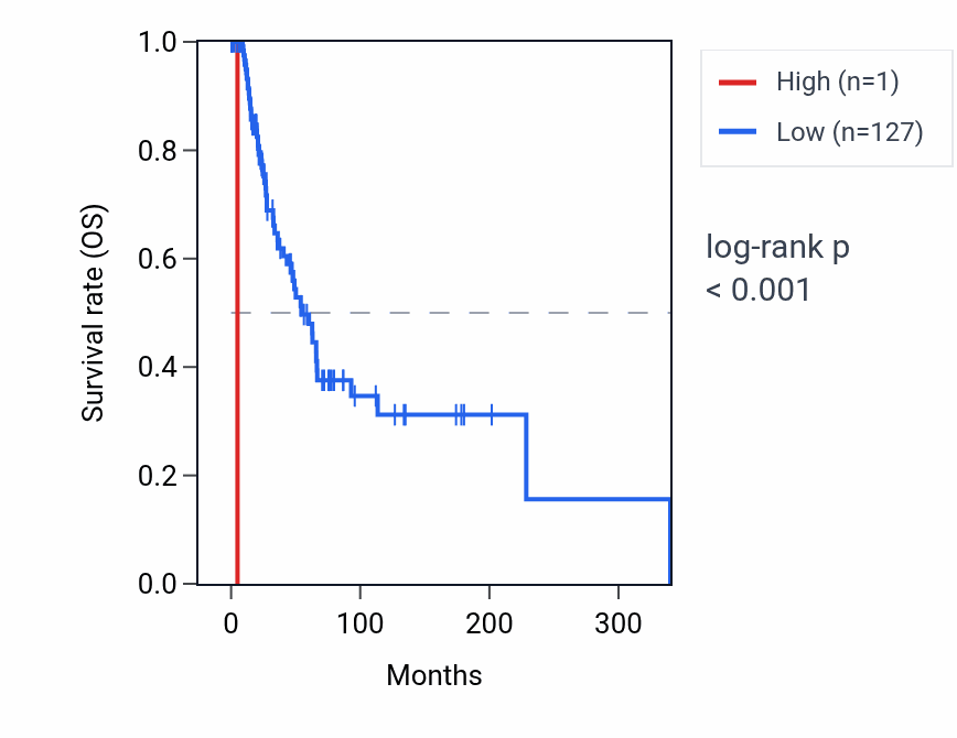 Kaplan&ndash;Meier survival curve for OR4A8 RNA expression in SKCM: high vs low expression groups.