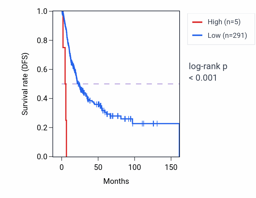 Kaplan&ndash;Meier survival curve for OR4B1 RNA expression in BLCA: high vs low expression groups.