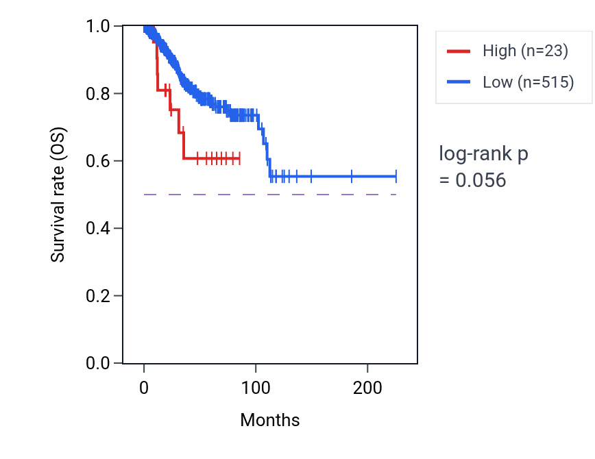 Kaplan&ndash;Meier survival curve for OR4B2P RNA expression in UCEC: high vs low expression groups.