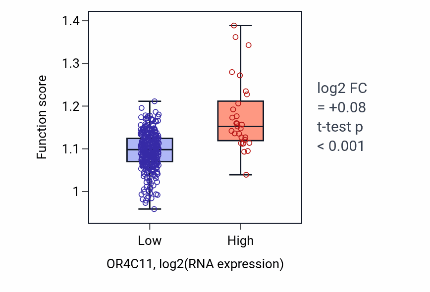 Box plot of Meiotic cell cycle in OR4C11-low vs OR4C11-high samples in STAD.