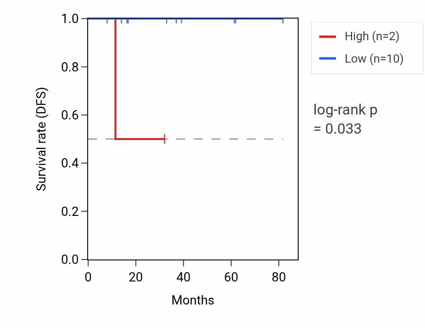 Kaplan&ndash;Meier survival curve for OR4C11 RNA expression in BRCA: high vs low expression groups.