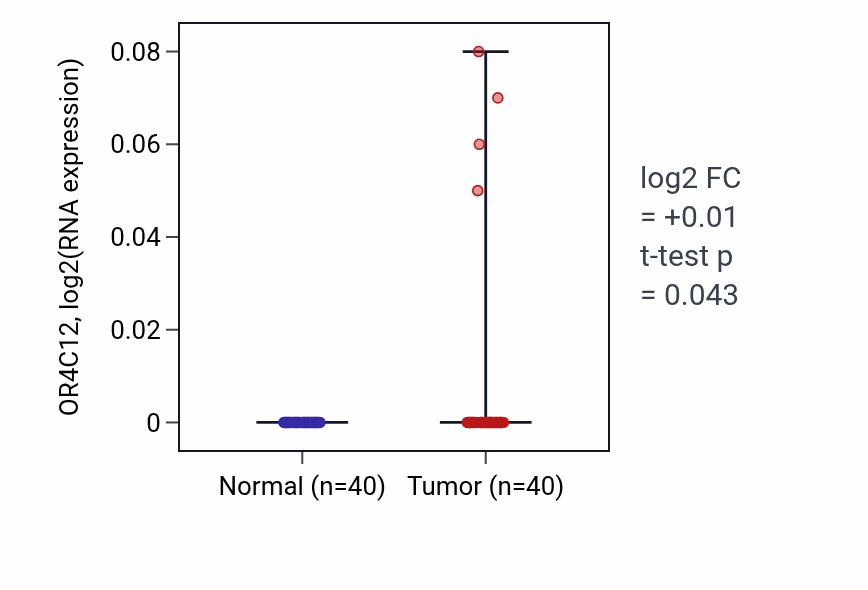 Tumor-vs-normal expression box plot for OR4C12 in HNSC.