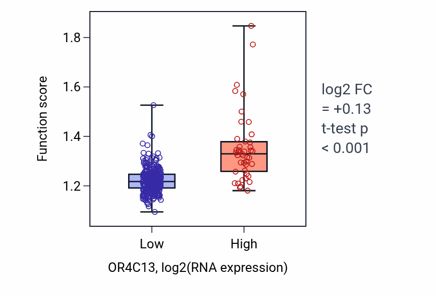 Box plot of Positive regulation of DNA metabolic process in OR4C13-low vs OR4C13-high samples in STAD.