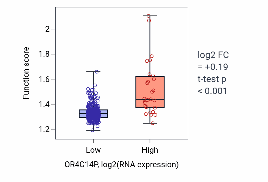 Box plot of Mitochondrial translation in OR4C14P-low vs OR4C14P-high samples in STAD.