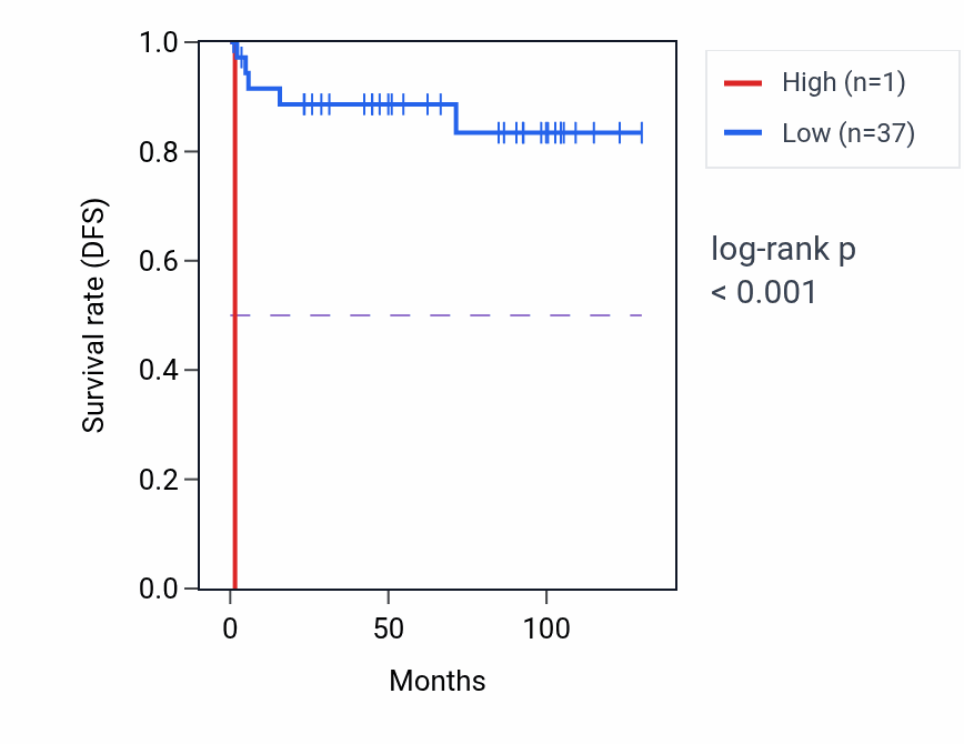 Kaplan&ndash;Meier survival curve for OR4C15 RNA expression in KICH: high vs low expression groups.